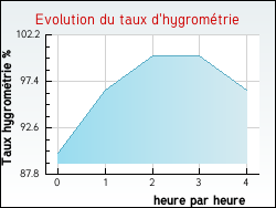 Evolution du taux d'hygrom�trie de la ville Autigny-la-Tour