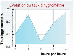 Evolution du taux d'hygrom�trie de la ville Autigny-la-Tour