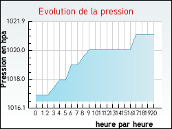 Evolution de la pression de la ville Autigny-la-Tour