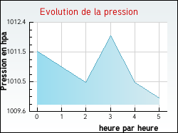 Evolution de la pression de la ville Autigny-la-Tour