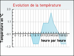 Evolution de la temp�rature de la ville de Autigny-la-Tour