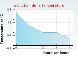 Evolution de la temp�rature de la ville de Autigny-la-Tour