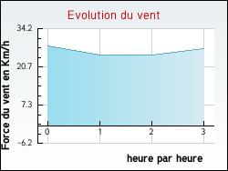 Evolution du vent de la ville Autigny-la-Tour