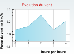 Evolution du vent de la ville Autigny-la-Tour