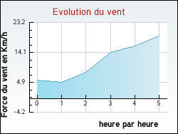 Evolution du vent de la ville Autigny-la-Tour