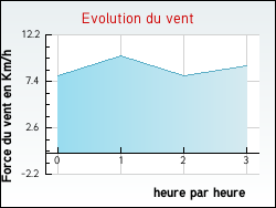 Evolution du vent de la ville Autigny-le-Grand