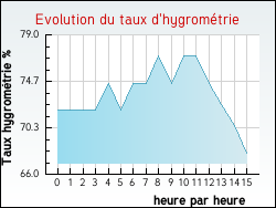Evolution du taux d'hygrométrie de la ville Autigny-le-Petit
