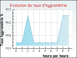 Evolution du taux d'hygrom�trie de la ville Autigny-le-Petit