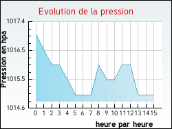 Evolution de la pression de la ville Autigny-le-Petit