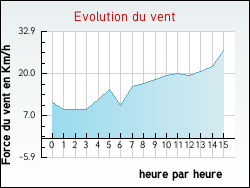 Evolution du vent de la ville Autigny-le-Petit