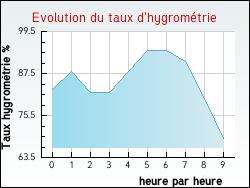 Evolution du taux d'hygromtrie de la ville Autingues