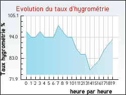 Evolution du taux d'hygromtrie de la ville Autingues