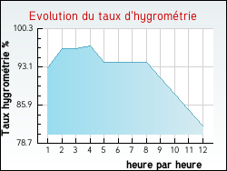 Evolution du taux d'hygrom�trie de la ville Autingues
