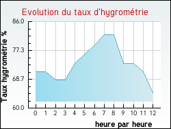 Evolution du taux d'hygrom�trie de la ville Autingues