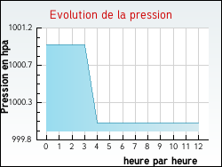 Evolution de la pression de la ville Autingues