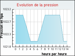 Evolution de la pression de la ville Autingues
