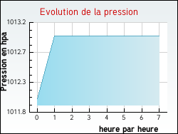 Evolution de la pression de la ville Autingues