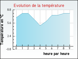 Evolution de la temp�rature de la ville de Autingues
