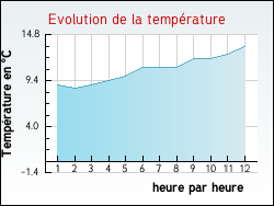 Evolution de la temp�rature de la ville de Autingues