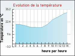 Evolution de la temp�rature de la ville de Autingues