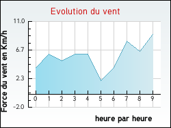Evolution du vent de la ville Autingues