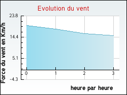 Evolution du vent de la ville Autingues