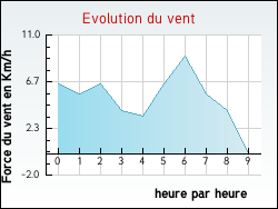 Evolution du vent de la ville Autingues