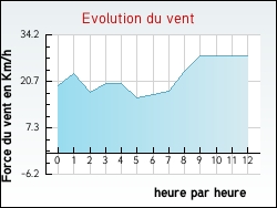 Evolution du vent de la ville Autingues