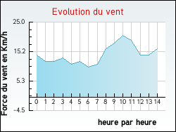 Evolution du vent de la ville Autingues