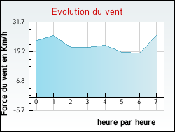 Evolution du vent de la ville Autingues