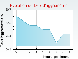 Evolution du taux d'hygrom�trie de la ville Autoire