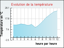 Evolution de la temp�rature de la ville de Autoire
