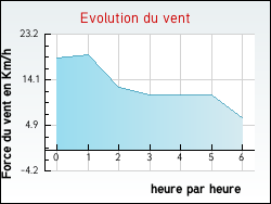 Evolution du vent de la ville Autoire