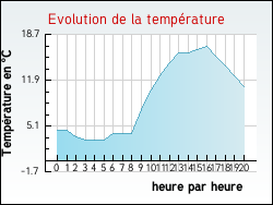 Evolution de la temp�rature de la ville de Autoreille