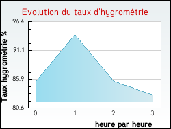 Evolution du taux d'hygromtrie de la ville Autrans