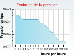 Evolution de la pression de la ville Autrans