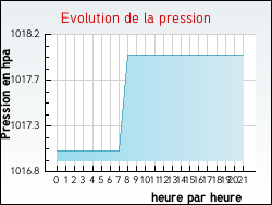 Evolution de la pression de la ville Autrans
