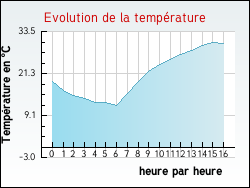 Evolution de la temprature de la ville de Autrans