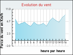 Evolution du vent de la ville Autrans