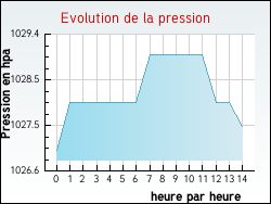 Evolution de la pression de la ville Autrche