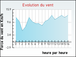 Evolution du vent de la ville Autrche