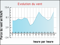 Evolution du vent de la ville Autrche