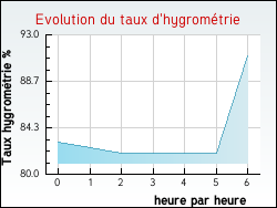 Evolution du taux d'hygromtrie de la ville Autrches