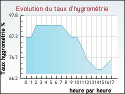 Evolution du taux d'hygrom�trie de la ville Autr�ches
