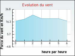 Evolution du vent de la ville Autrches