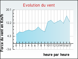 Evolution du vent de la ville Autr�ches