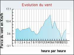 Evolution du vent de la ville Autrecourt-sur-Aire