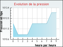 Evolution de la pression de la ville Autrepierre