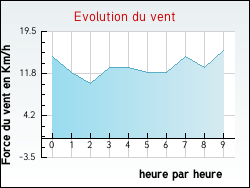 Evolution du vent de la ville Autrepierre