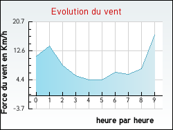 Evolution du vent de la ville Autretot